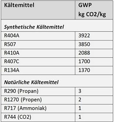 Tabelle Kältemittelvergleich