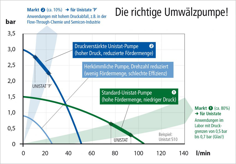 Kennlinien von Pumpenkurven